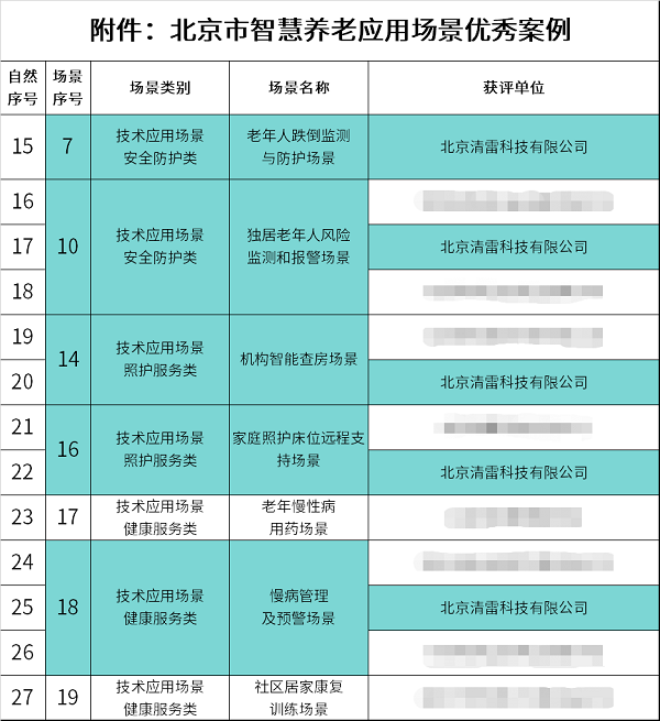 官宣！清雷科技榮膺北京市三部門聯合認證“智慧養老應用場景優秀案例”